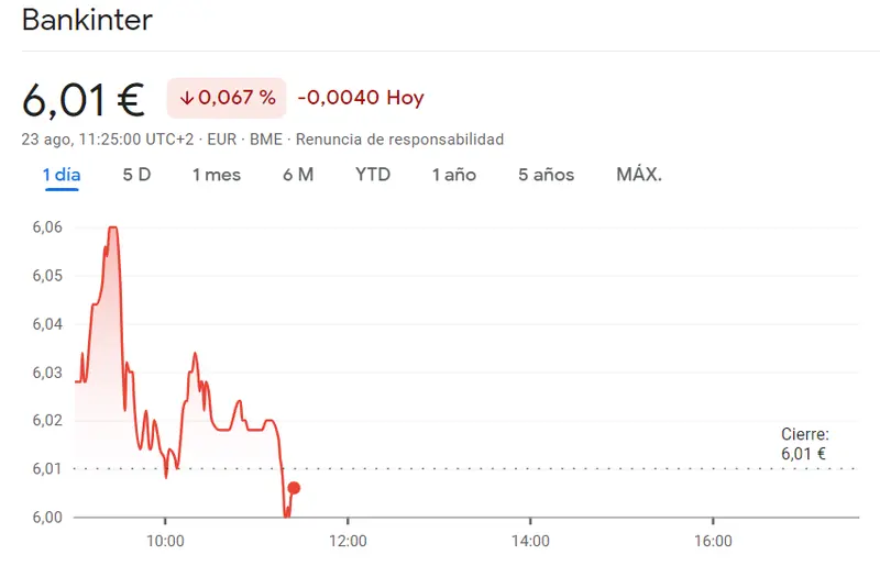 GRAVES pérdidas en las acciones Bankinter Bolsa hoy (6.01 euros) - 1