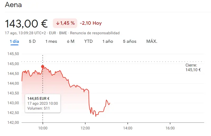 ¡Ha sido una mañana de pérdidas para Aena Bolsa (143 euros)! Caída libre en acciones Aena desata el pánico entre los inversores (-1.45%) - 1