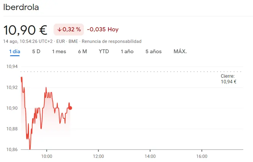 Iberdrola Bolsa en la cuerda floja: ¿Se mantiene o cae de 10.94 a 10.90 euros? ¡Sorprendente tensión en el mercado del Ibex 35 y las acciones Iberdrola! - 1