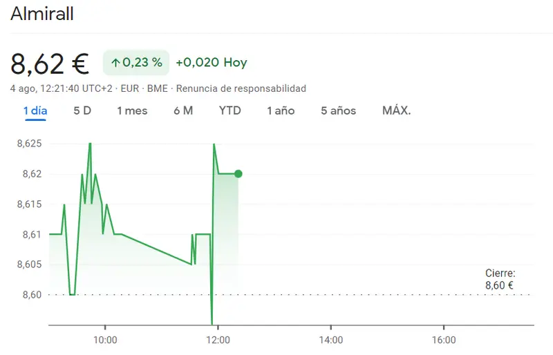 Impulso positivo en el Ibex 35: Acciones Almirall aumentan un 0.23%, mientras IAG Bolsa impulsa su cotización con un incremento del 1.41%, ¿cuánto cotiza IAG hoy? - 1