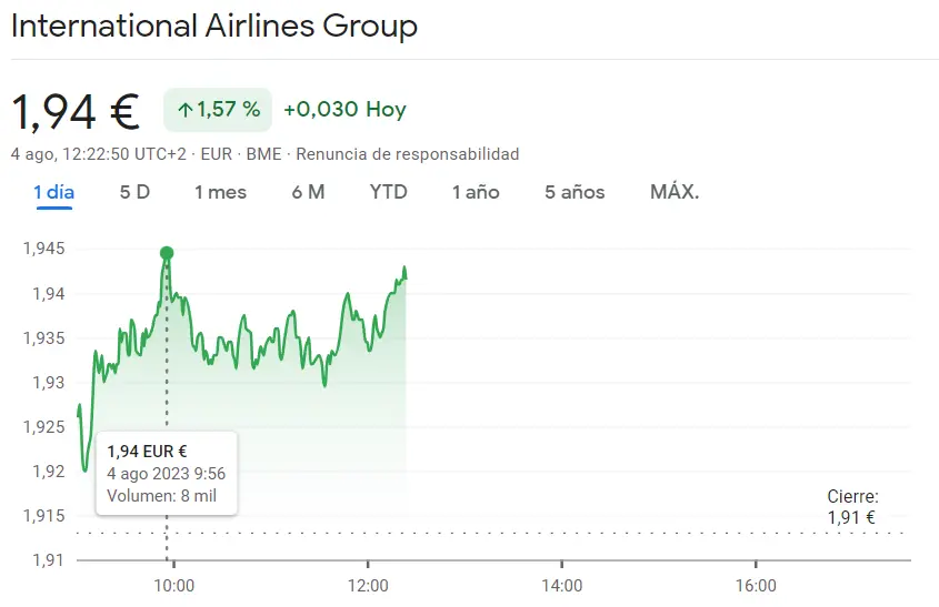 Impulso positivo en el Ibex 35: Acciones Almirall aumentan un 0.23%, mientras IAG Bolsa impulsa su cotización con un incremento del 1.41%, ¿cuánto cotiza IAG hoy? - 2