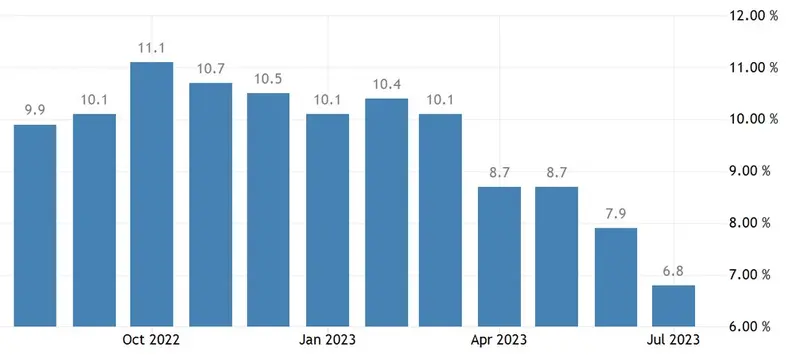 Inflación del Reino Unido: Lecturas del IPC y del Productor de julio traen alivio, pero persisten las preocupaciones en el mercado - 1