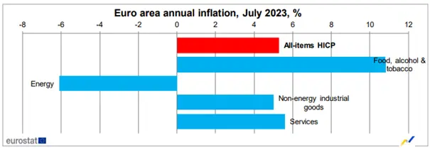 Inflación en la Eurozona al alza! Aumento al 5,3% en julio y desafiante tendencia desinflacionaria - 1