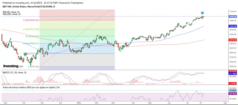 Inicio de agosto al alza en Wall Street - 1