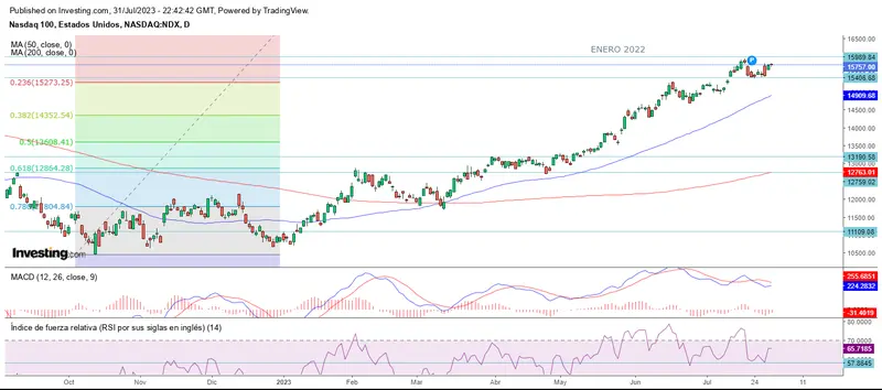 Inicio de agosto al alza en Wall Street - 2
