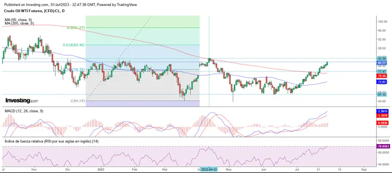 Inicio de agosto al alza en Wall Street - 3