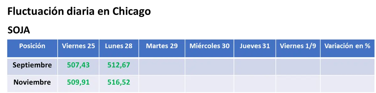 La chance de cosechas menores de soja y de maíz en Estados Unidos posibilitaron la suba de sus precios en Chicago - 1