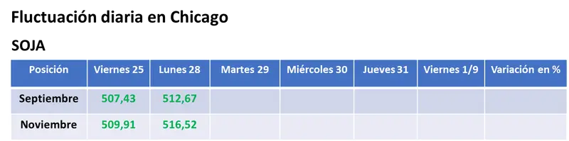 La chance de cosechas menores de soja y de maíz en Estados Unidos posibilitaron la suba de sus precios en Chicago - 1