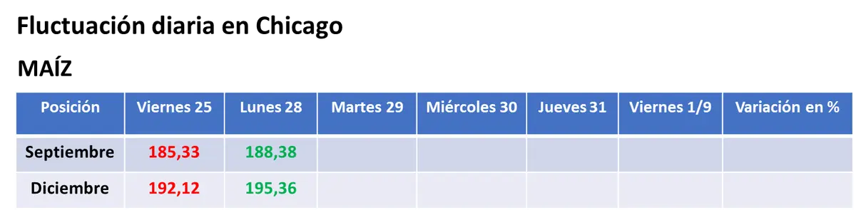 La chance de cosechas menores de soja y de maíz en Estados Unidos posibilitaron la suba de sus precios en Chicago - 2