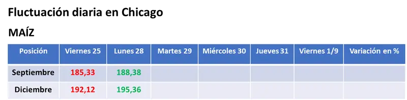 La chance de cosechas menores de soja y de maíz en Estados Unidos posibilitaron la suba de sus precios en Chicago - 2