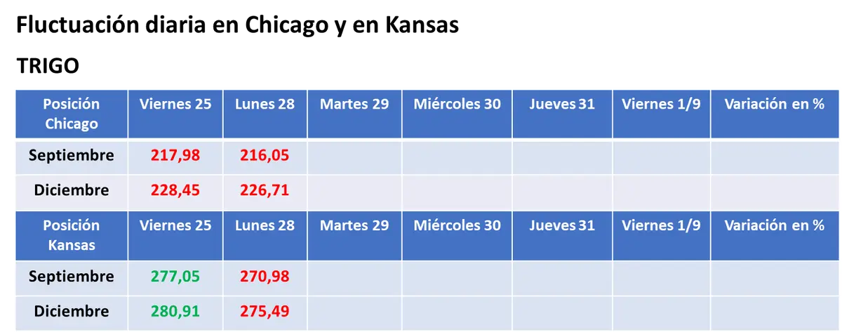 La chance de cosechas menores de soja y de maíz en Estados Unidos posibilitaron la suba de sus precios en Chicago - 3