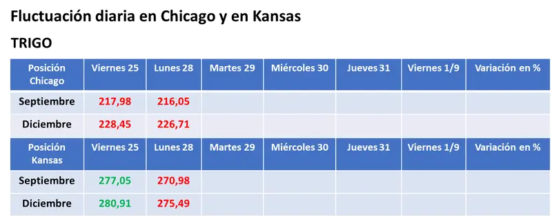 La chance de cosechas menores de soja y de maíz en Estados Unidos posibilitaron la suba de sus precios en Chicago - 3