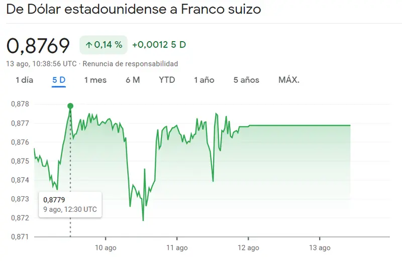 La pesadilla de las caídas del cambio AUDUSD se cierne sobre el mercado (-0.48%), sumiendo a los inversores en una espiral de incertidumbre en el cambio Dólar Franco (USDCHF) - 2