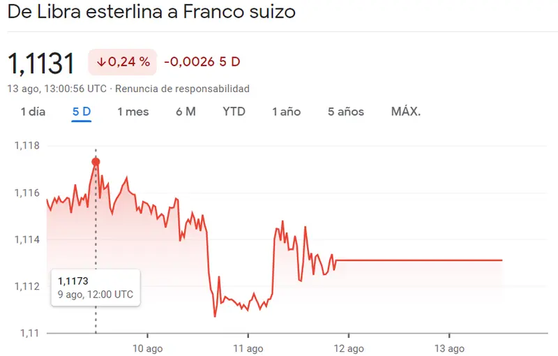 La tormenta de caídas del cambio Libra Franco (GBPCHF) desata un caos financiero, eclipsando cualquier atisbo de estabilidad en el mercado del cambio AUDUSD (0.48%) - 1