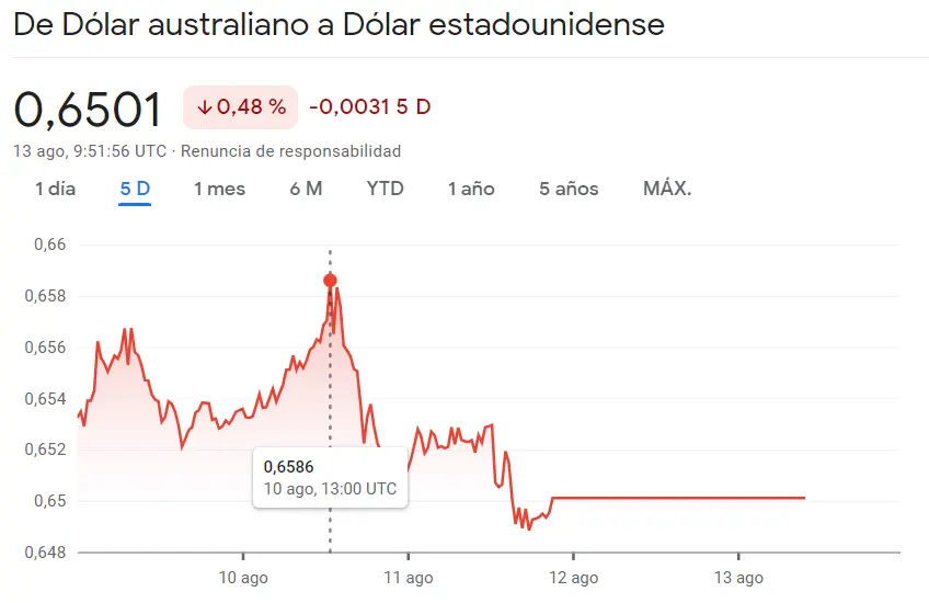 La tormenta de caídas del cambio Libra Franco (GBPCHF) desata un caos financiero, eclipsando cualquier atisbo de estabilidad en el mercado del cambio AUDUSD (0.48%) - 2