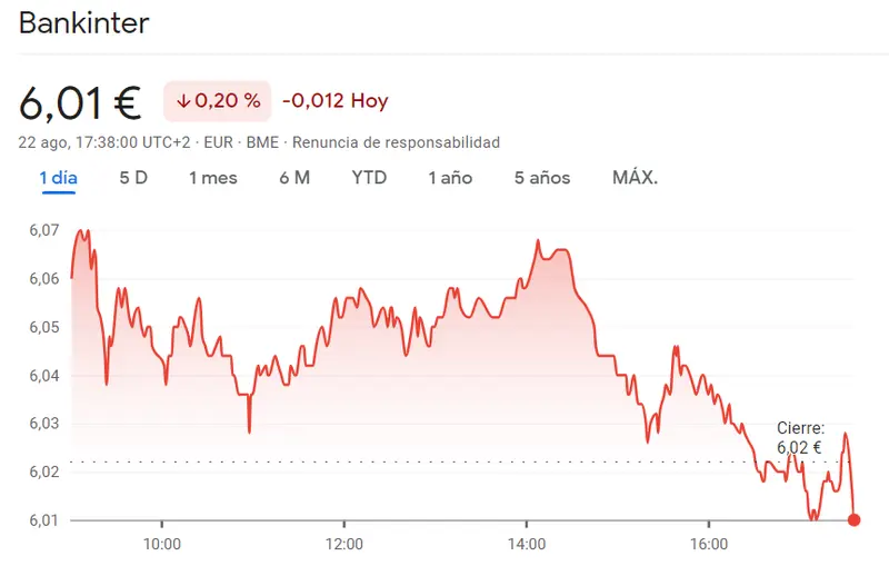 Las acciones Bankinter Bolsa (-0.2%) traen un fracaso para el inversor - 1