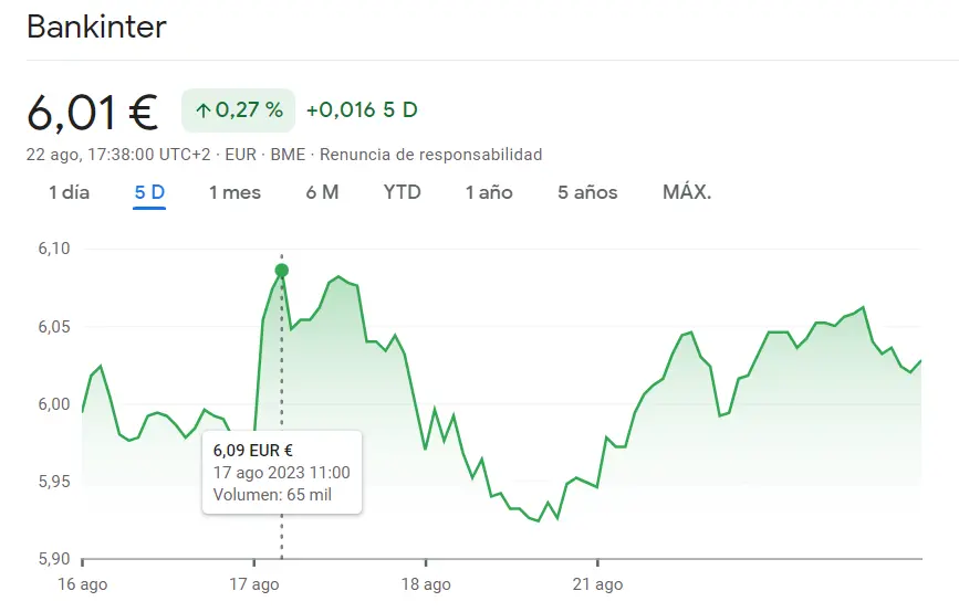 Las acciones Bankinter Bolsa (-0.2%) traen un fracaso para el inversor - 2