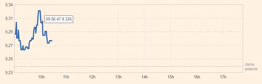 Las cotización Sabadell ha pegado un fuerte golpe (+0.89%, 1.13 euros) con las acciones Acerinox corriendo gran riesgo en la sesión de hoy (9.28 euros) - 1