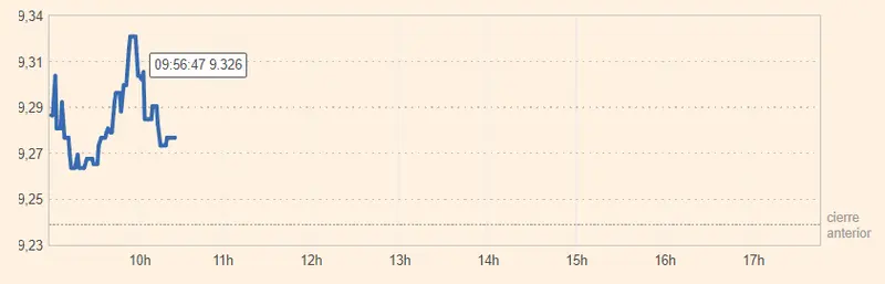 Las cotización Sabadell ha pegado un fuerte golpe (+0.89%, 1.13 euros) con las acciones Acerinox corriendo gran riesgo en la sesión de hoy (9.28 euros) - 1