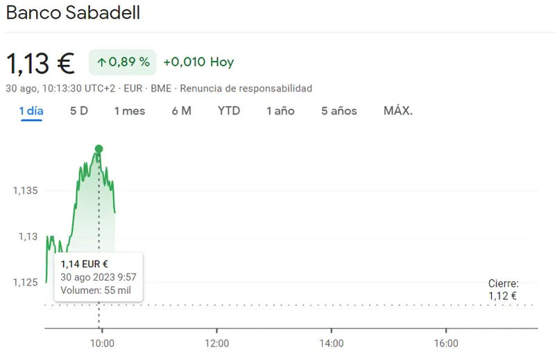 Las cotización Sabadell ha pegado un fuerte golpe (+0.89%, 1.13 euros) con las acciones Acerinox corriendo gran riesgo en la sesión de hoy (9.28 euros) - 2