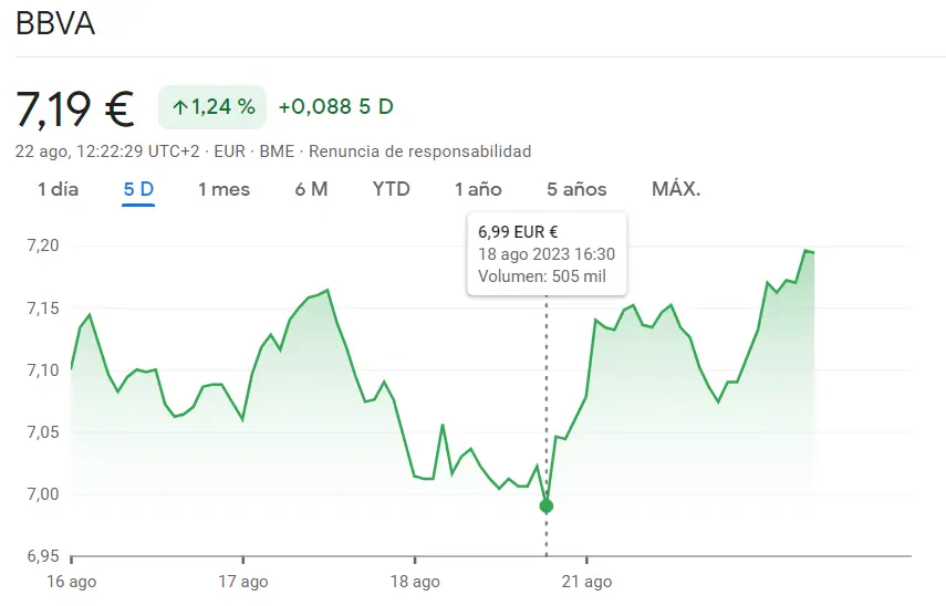 ¡Lo tenemos! Alzas sostenidas en las acciones BBVA Bolsa y potencial en auge en el mercado bursátil (7.19 euros, +1.38%) - 2