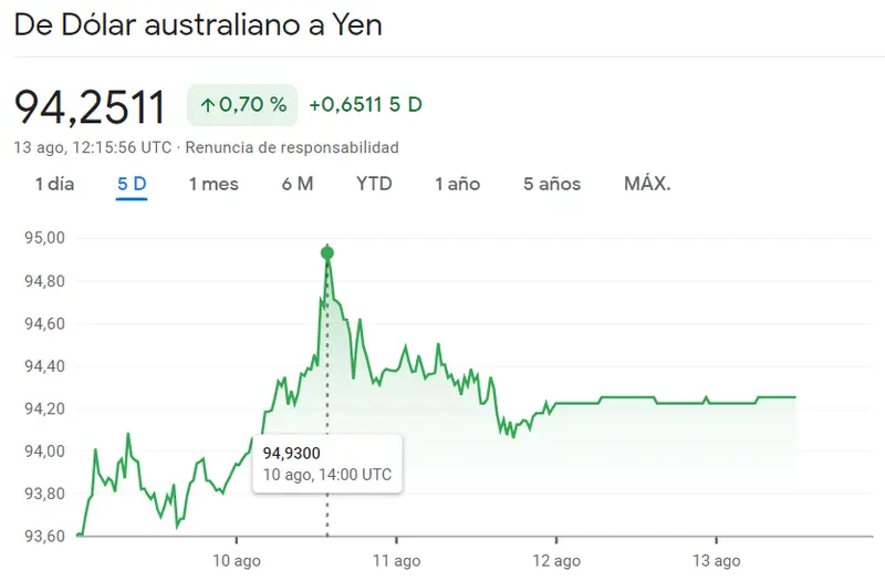 Los inversores se aferran a las subidas del cambio AUDJPY (+0.7%) mientras las tasas de cambio escalan una montaña de oportunidades en el cambio Libra Yen (183.7918 yenes) - 1