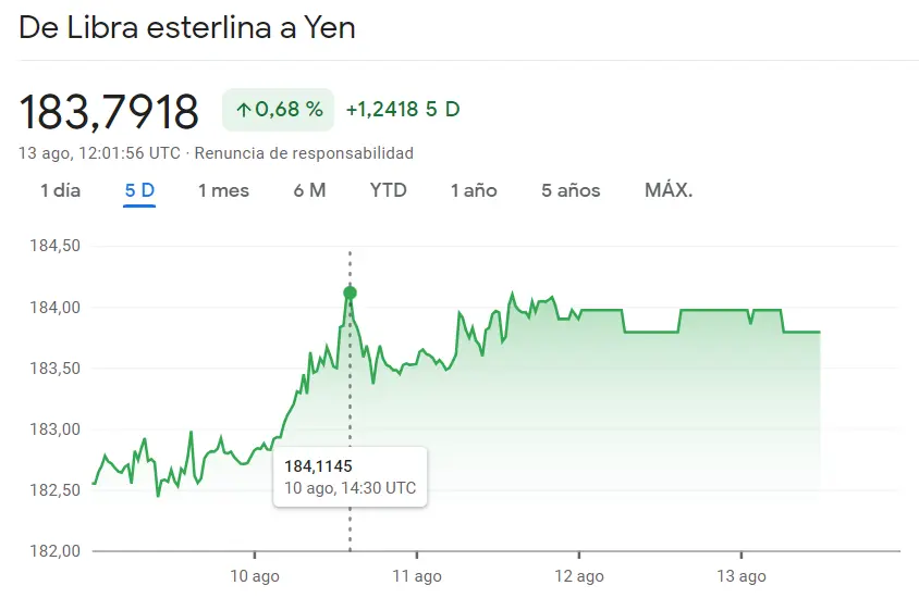 Los inversores se aferran a las subidas del cambio AUDJPY (+0.7%) mientras las tasas de cambio escalan una montaña de oportunidades en el cambio Libra Yen (183.7918 yenes) - 2