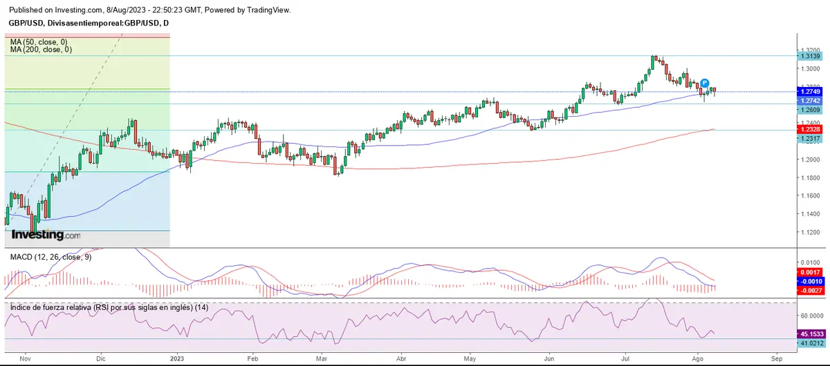 Mercado forex estancado: Sigue entre soportes y resistencias - 2
