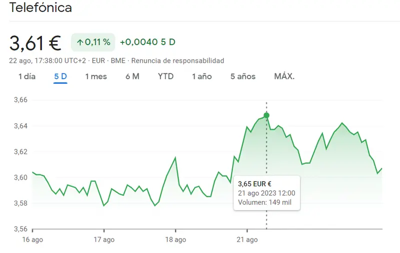 No te pierdas el pronóstico de las acciones Telefónica Bolsa de mañana (+0.11%, 3.61 euros) - 1