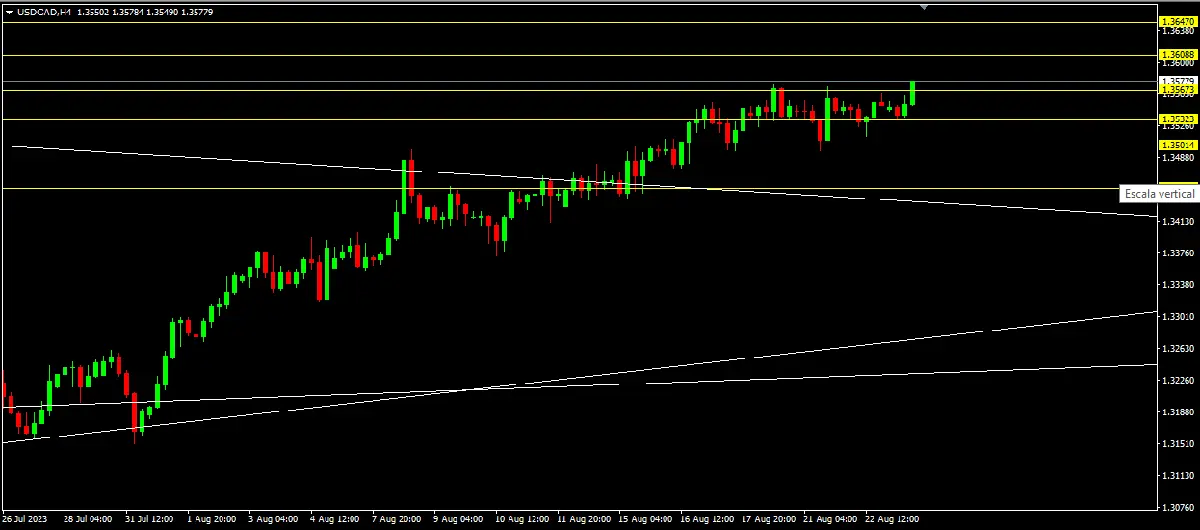 Operativa en USDCAD	 - 23.07.2023 - 1