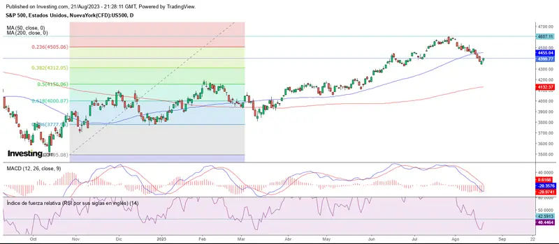 Penúltimo lunes de agosto al alza en Wall Street - 1