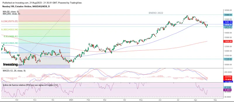 Penúltimo lunes de agosto al alza en Wall Street - 2