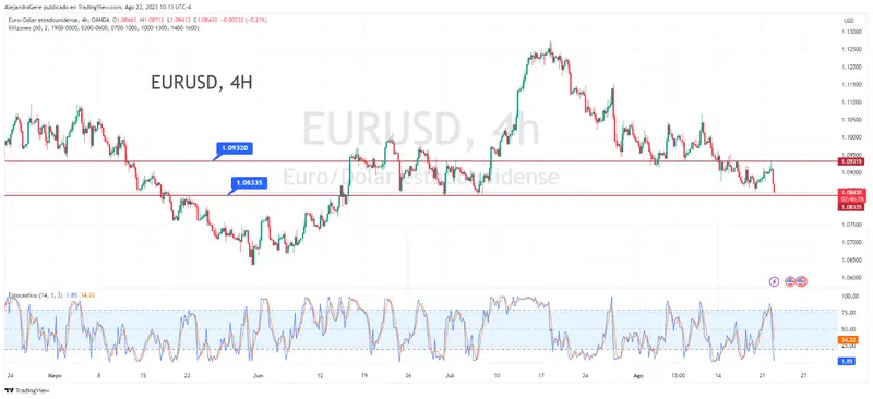 Presión sobre la Fed para que siga subiendo las tasas de interés, incluso si esto conlleva el riesgo de una recesión, ¿cuánto cotiza el cambio Euro Dólar (EURUSD)? - 1