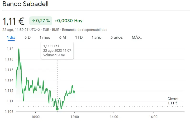 ¡Riesgo! Acciones Sabadell Bolsa en la cuerda floja tras las recientes caídas (1.11 euros) - 1