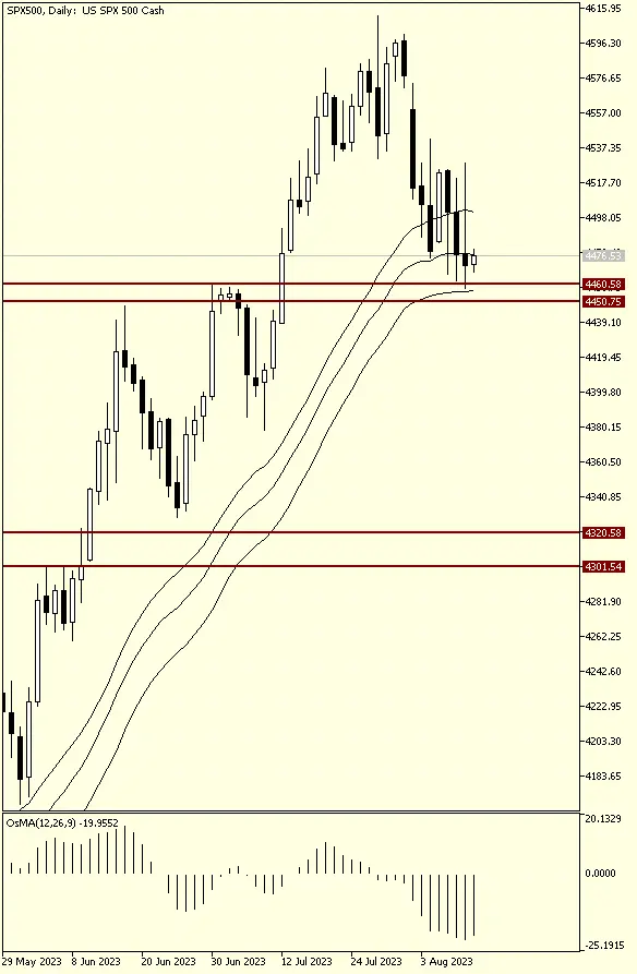 SP500. Acción rápida. Soporte crítico ! - 1