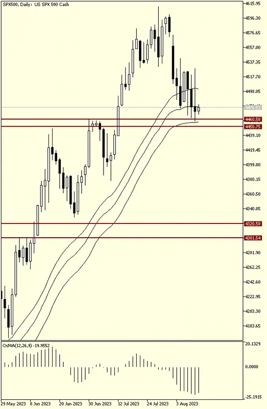 SP500. Acción rápida. Soporte crítico ! - 1