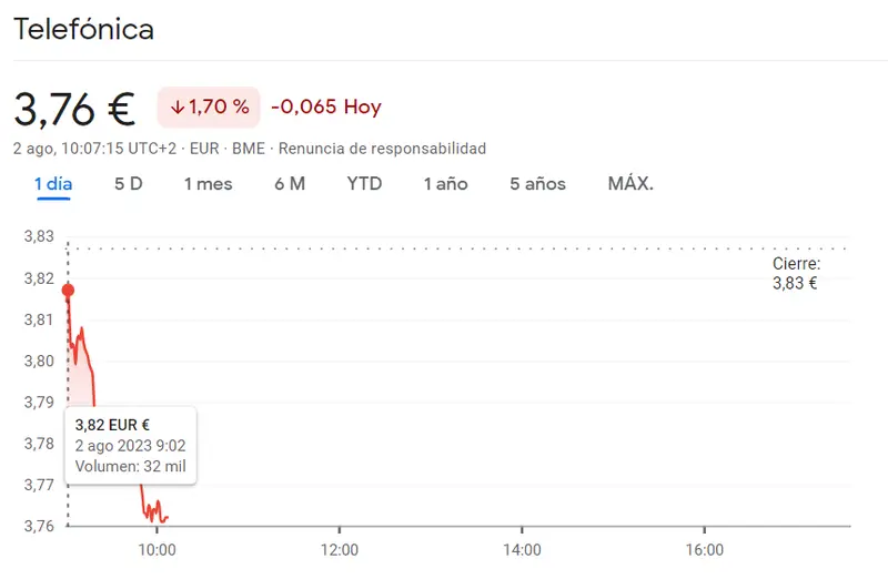 Telefónica Bolsa: Acciones Telefónica se hunden un 1.7%, dejando un rastro de pérdidas y desesperación en el mercado - 1