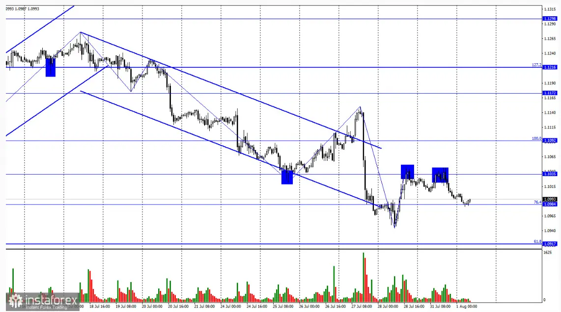 Tipo de cambio Euro Dólar (EURUSD): Reversión desde el nivel de 1.1035 y perspectivas de la tendencia 'bajista' persistente, ¿cuántos dólares vale el euro hoy? - 1