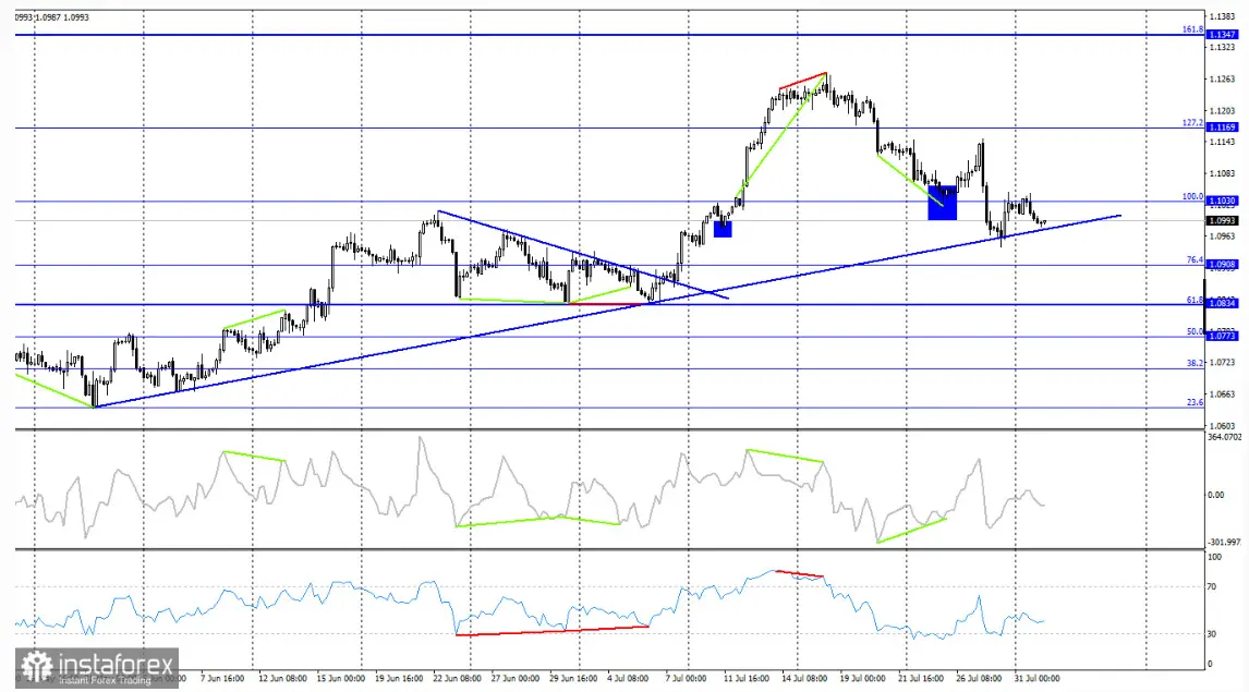 Tipo de cambio Euro Dólar (EURUSD): Reversión desde el nivel de 1.1035 y perspectivas de la tendencia 'bajista' persistente, ¿cuántos dólares vale el euro hoy? - 2