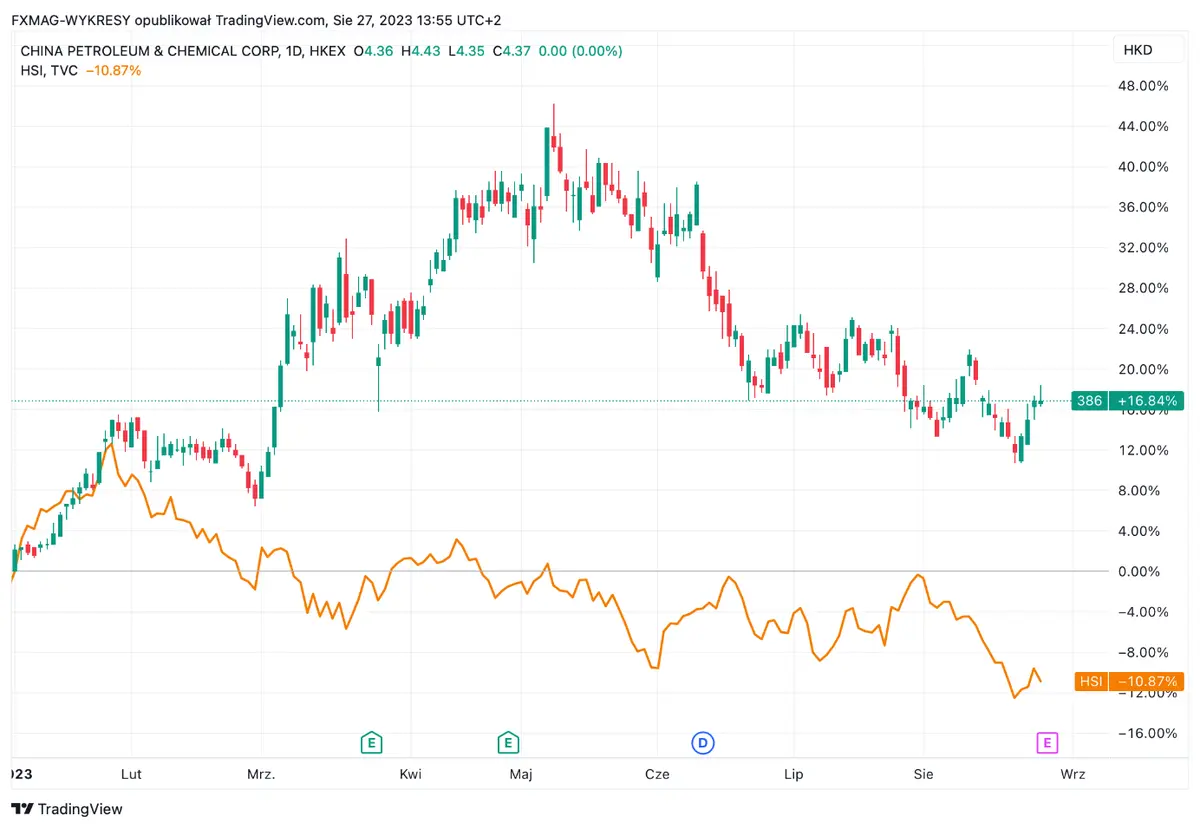 ¡Tropiezo en el gigante petrolero! Sinopec sufre una caída del 20,1% en ganancias ante la recuperación débil de China - 1