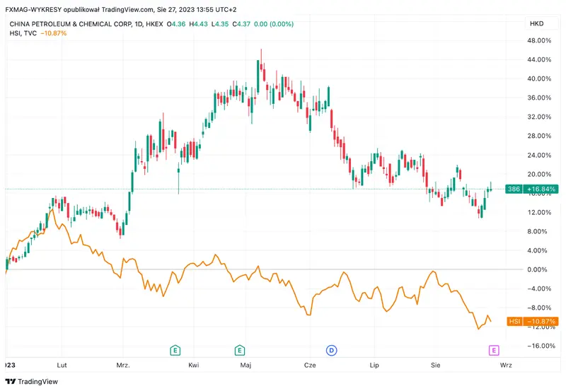 ¡Tropiezo en el gigante petrolero! Sinopec sufre una caída del 20,1% en ganancias ante la recuperación débil de China - 1