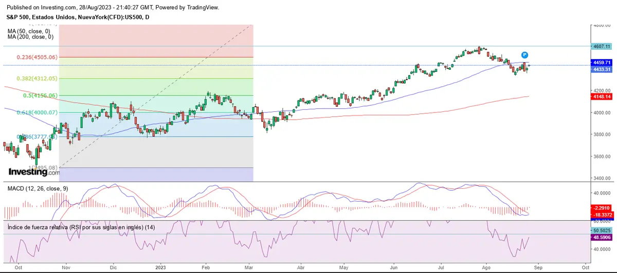 Último lunes de agosto en verde para Wall Street - 1
