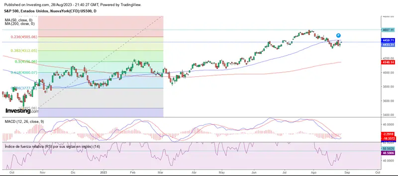 Último lunes de agosto en verde para Wall Street - 1