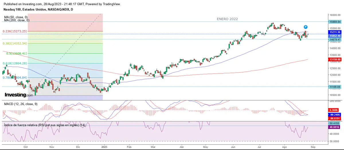 Último lunes de agosto en verde para Wall Street - 2