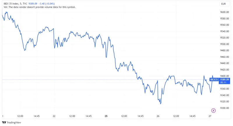 Acciones Amadeus, con un descenso del 1,10%, Telefónica, con una caída del 0,79%, y Colonial, con un retroceso del 0,65%, lideran las pérdidas en el Ibex 35 - 1