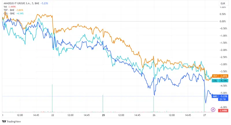 Acciones Amadeus, con un descenso del 1,10%, Telefónica, con una caída del 0,79%, y Colonial, con un retroceso del 0,65%, lideran las pérdidas en el Ibex 35 - 2