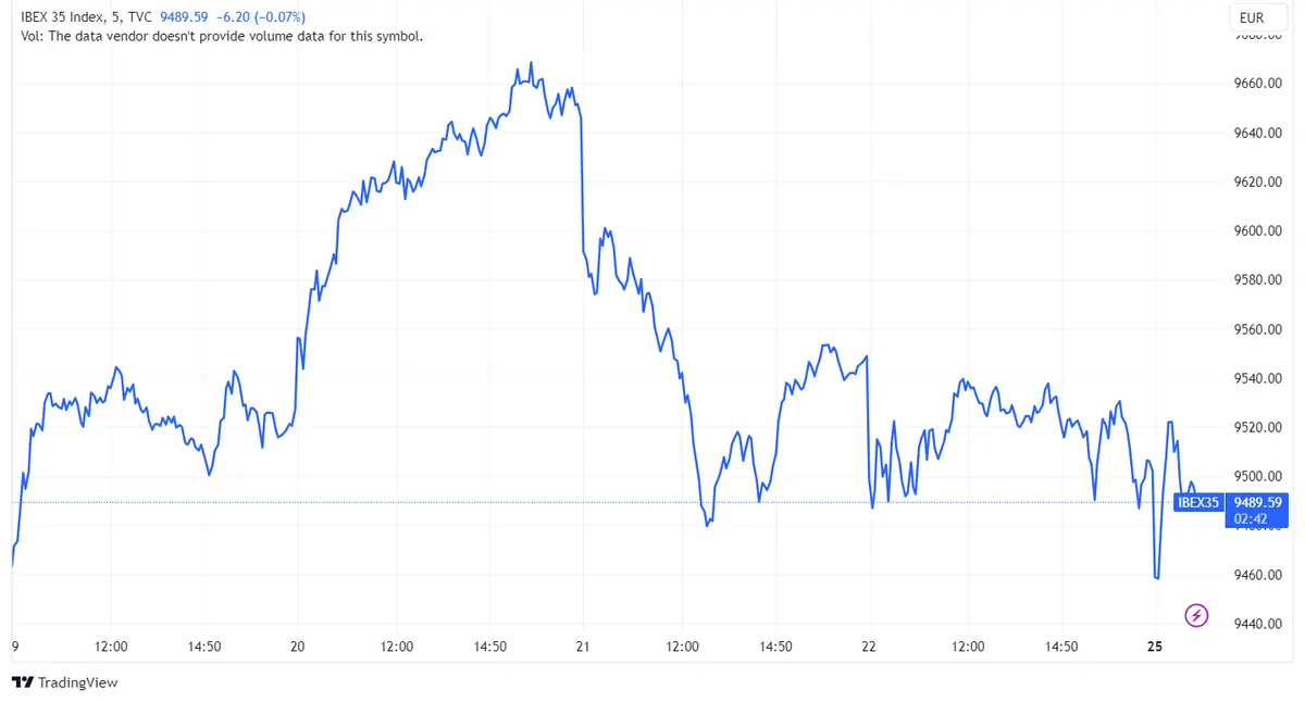 Acciones ArcelorMittal (-1,97%), Acerinox (-1,55%) y Merlin Properties (-1,32%) encabezan pérdidas en un índice Ibex 35 que inicia semana en descenso - 1