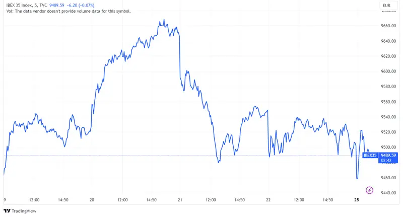 Acciones ArcelorMittal (-1,97%), Acerinox (-1,55%) y Merlin Properties (-1,32%) encabezan pérdidas en un índice Ibex 35 que inicia semana en descenso - 1