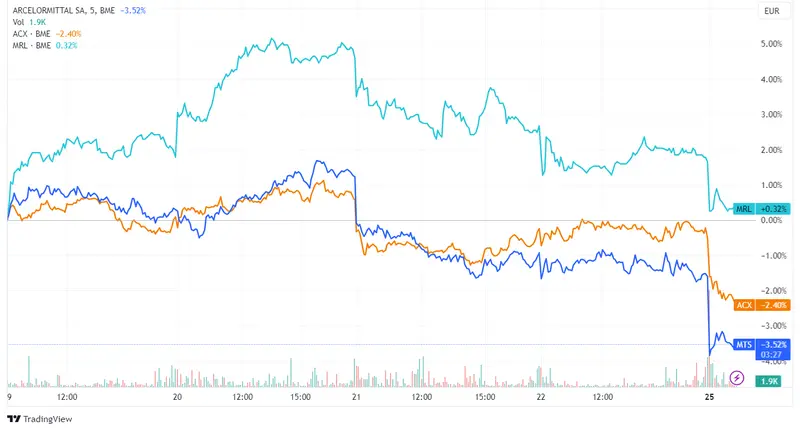 Acciones ArcelorMittal (-1,97%), Acerinox (-1,55%) y Merlin Properties (-1,32%) encabezan pérdidas en un índice Ibex 35 que inicia semana en descenso - 2