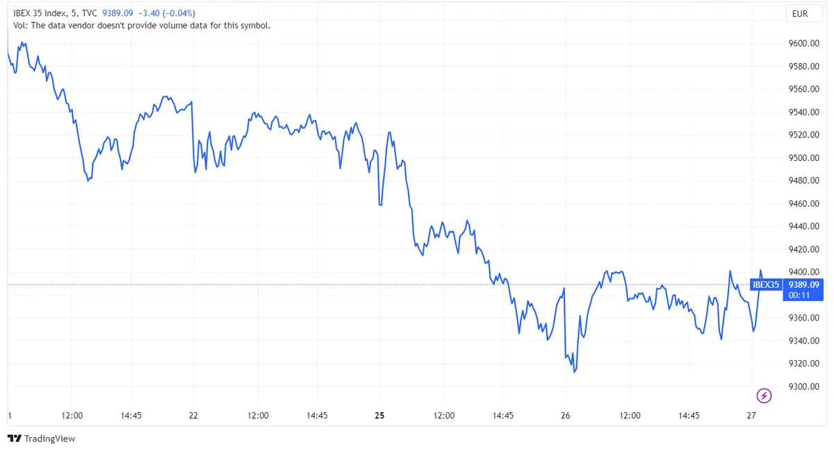 Acciones Banco Sabadell lidera con ganancias del 2,09%, seguido por Rovi con 1,95% y Unicaja Banco con 1,80% en un Ibex 35 de mercados mixtos - 1